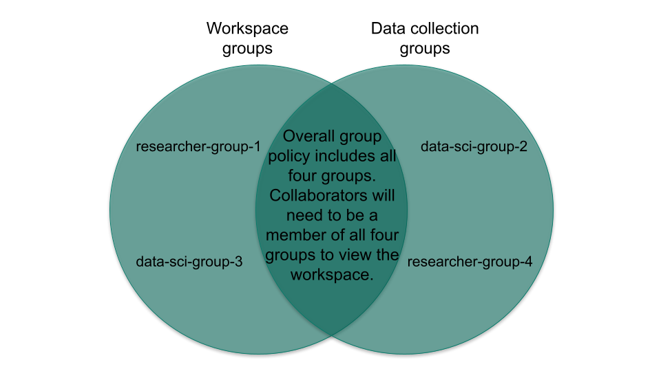 Venn diagram showing how groups in a workspace and a data collection create a group policy encompassing all defined groups.